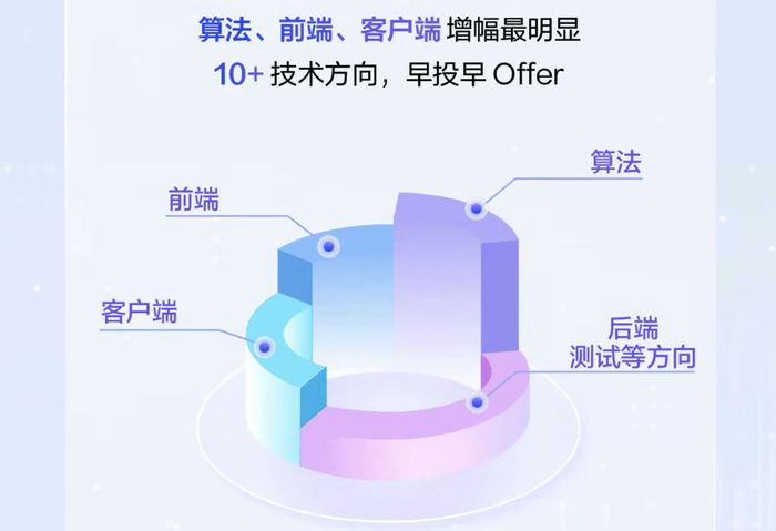 字节跳动研发子方向需求增长图 图片来源：字节跳动招聘公号