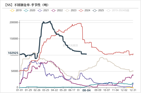 数据来源：Mysteel；紫金天风期货研究所