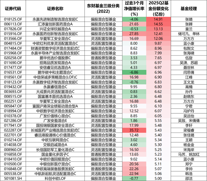 数据来源：Choice、基金定期报告，截至2025/6/30
