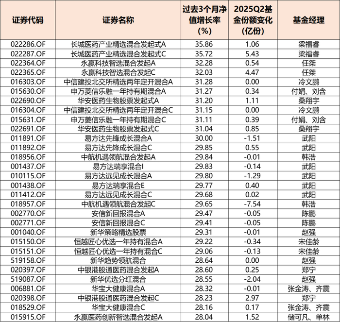 数据来源：Choice，截至2025/6/30