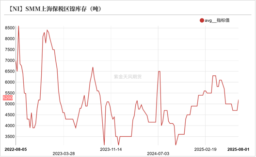 数据来源：SMM；紫金天风期货研究所