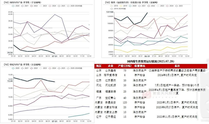 数据来源：SMM；百川盈孚；紫金天风期货研究所