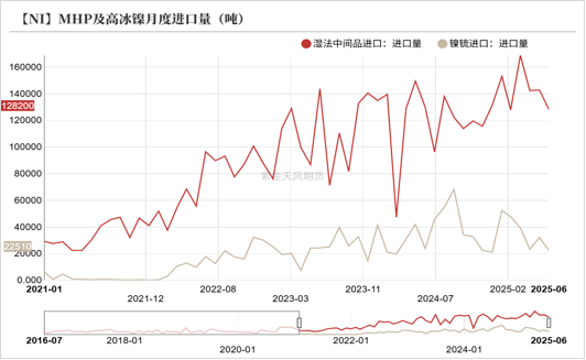 数据来源：海关总署；SMM；紫金天风期货研究所