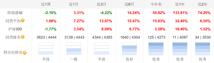 数据来源：天天基金网，截至2025/7/31
