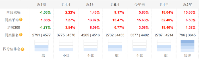 来源：天天基金网，截至2025/7/31