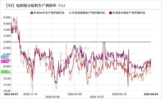 数据来源：SMM；紫金天风期货研究所