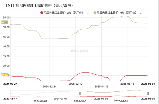 数据来源：SMM；紫金天风期货研究所