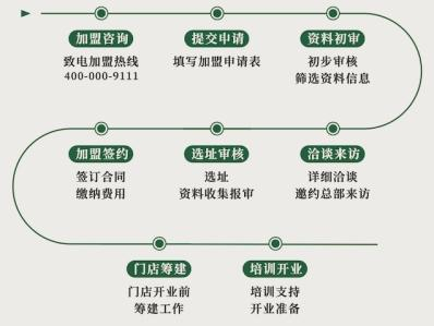 图：茉酸奶加盟流程