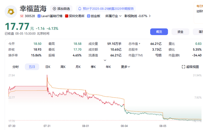 幸福蓝海K线图