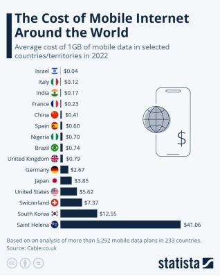 图源 Statista “The average cost of mobile data around the world” 信息图