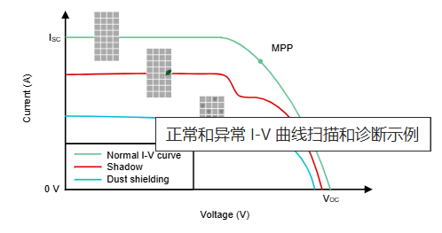 图2 正常和异常I-V曲线扫描和诊断示例