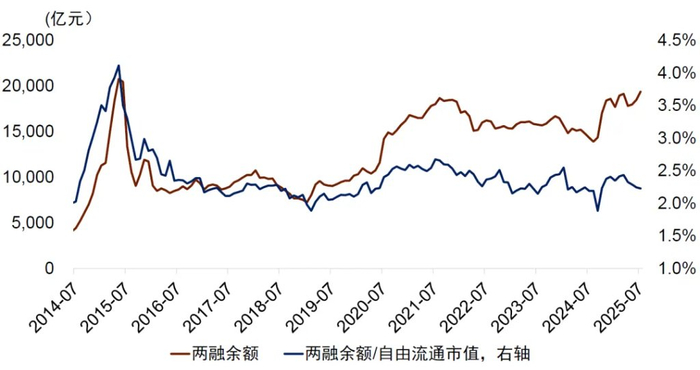 资料来源：Wind，中金公司研究部