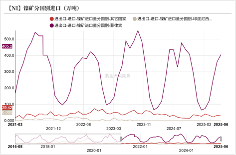 数据来源：海关总署；SMM；紫金天风期货研究所