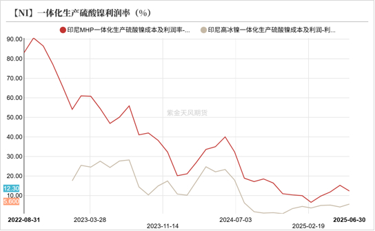 数据来源：SMM；紫金天风期货研究所