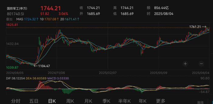 数据来源：2025/8/4，指数历史业绩不预示未来表现，