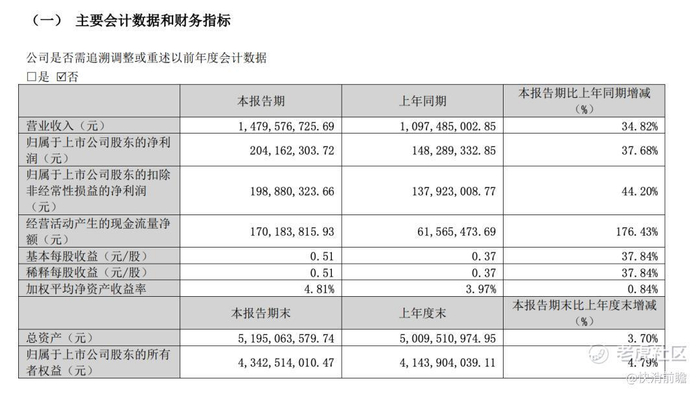 截图自乖宝宠物2025年一季度财报