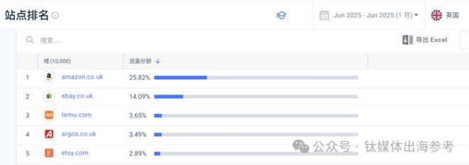 （数据来源：SimilarWeb；时间范围：2025年6月；渠道：英国网站和移动端总流量）