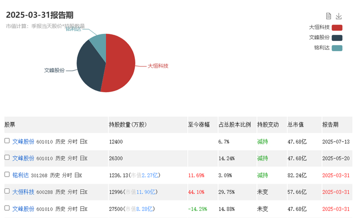 郑素贞为3家A股上市公司十大股东。来源：特特股