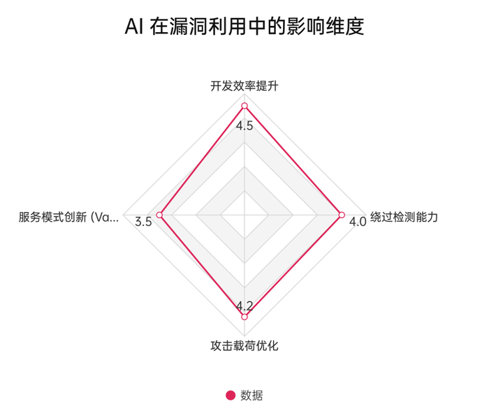 图：AI在漏洞利用中的影响维度