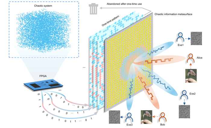 图2. 基于混沌映射的“一次一密”物理层