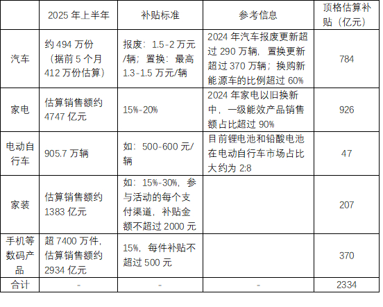 资料来源：国家发改委，商务部，