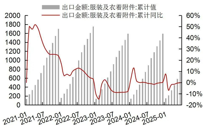 资料来源：Wind，海关总署，山西证券研究所