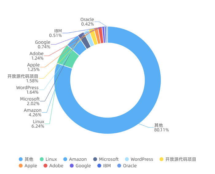 图：漏洞影响厂商占比