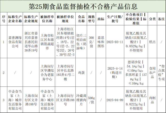 不合格产品信息。上海市市场监管局供图