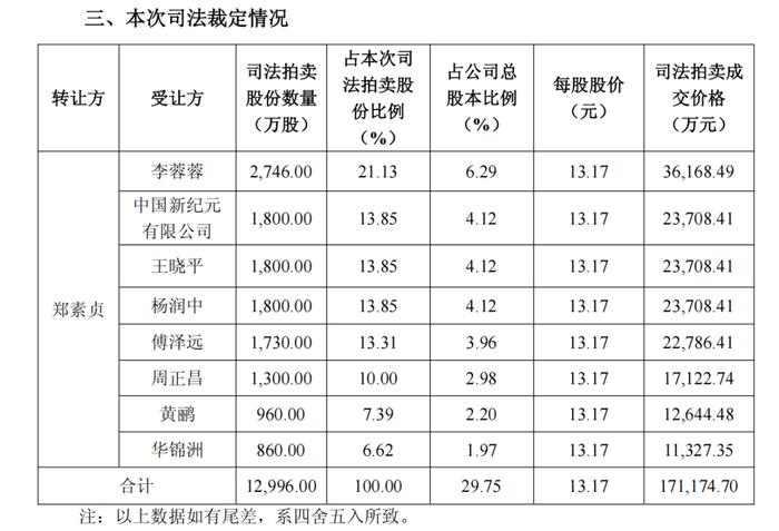 截图来源:大恒科技8月4日晚间公告