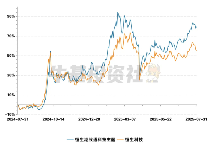 数据来源：Wind，截至2025年7月31日。指数过往表现不代表未来，也不构成基金业绩表现的保证，投资须谨慎