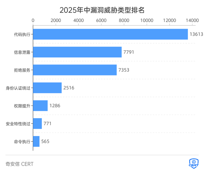 图：漏洞威胁类型排名