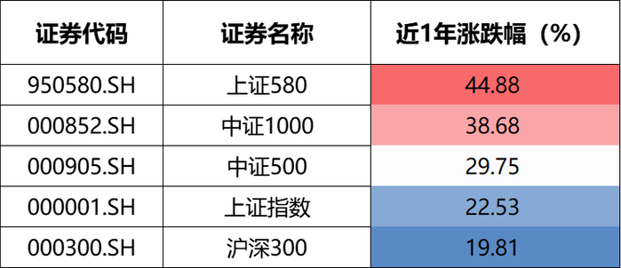 数据来源：Choice，截至2025/8/1