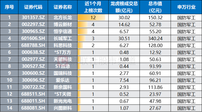 注：近1个月龙虎榜登榜次数居前的军工股（龙虎榜数据截至8月5日，其余数据截至8月6日）