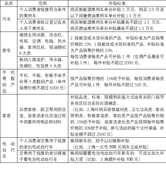 资料来源：国家发改委，上海市商务委，