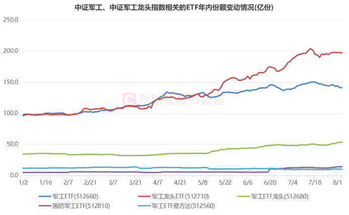 注：中证军工、中证军工龙头指数相关的ETF年内份额变动情况（截至8月5日数据）