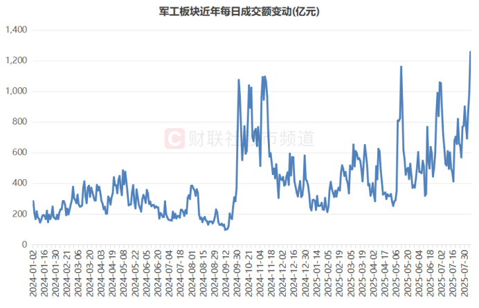 注：军工板块近年每日成交额变动（截至8月6日收盘）