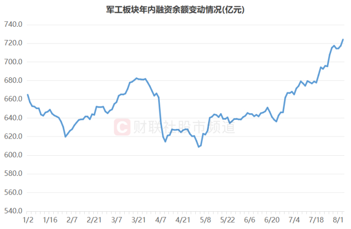注：军工板块年内融资余额变动情况（截至8月5日数据）