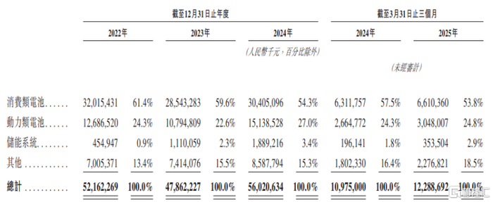按产品类型划分的收入明细，图片来源于招股书