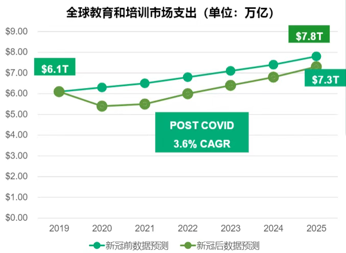 资料来源：全球教育智库HoLonIQ