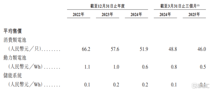 公司消费类电池、动力类电池及储能系统平均售价（除税后）详情，图片来源于招股书