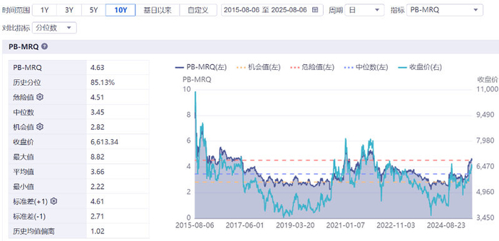 数据来源：wind，截至2025.8.5
