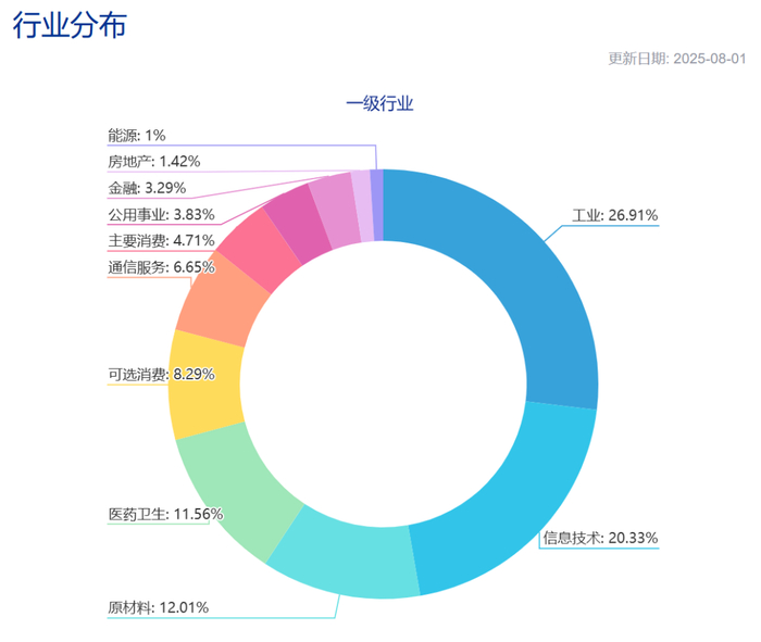 数据来源：中证指数公司，截至2025/8/1；行业分类：中证一级行业