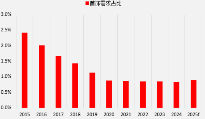 　　资料来源：庄信万丰，一德期货宏观战略部