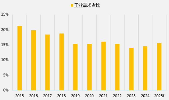 　　资料来源：庄信万丰，一德期货宏观战略部