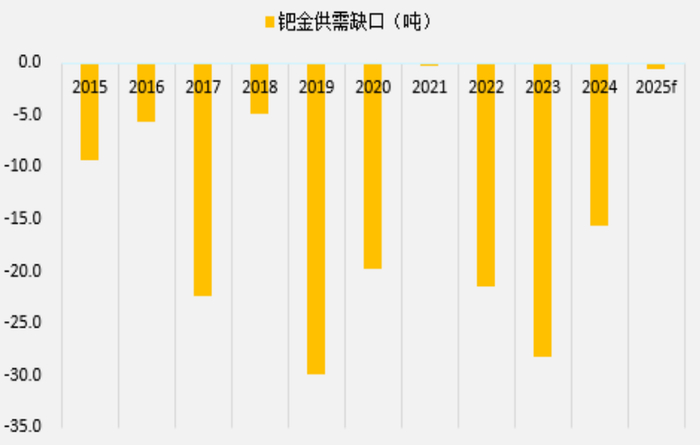 　　资料来源：庄信万丰，一德期货宏观战略部