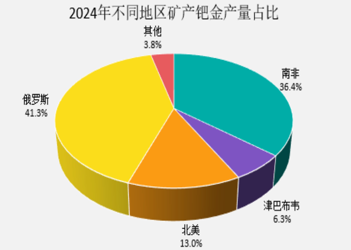 　　资料来源：庄信万丰，一德期货宏观战略部