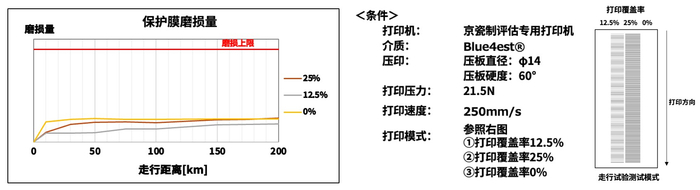 图:确认具备200km以上长距离打印的耐久性能※