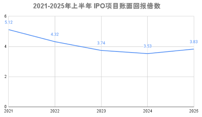 来源：CVSource投中数据
