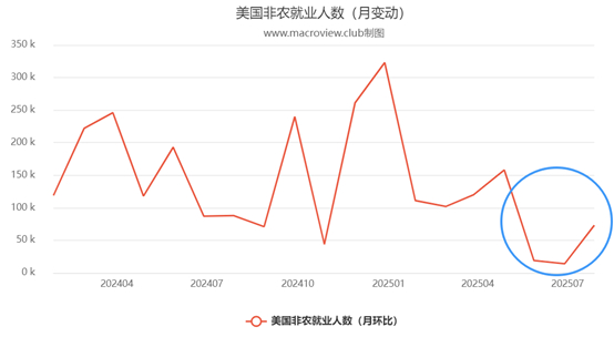 近18个月美国非农就业人数情况，资料来源：美国劳工统计局，Macroview