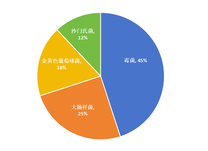 不同消费者对造成食品腐败原因认知情况。刘绍光/制图